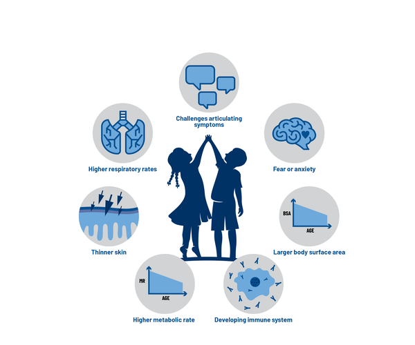 Children's Needs Example Diagram