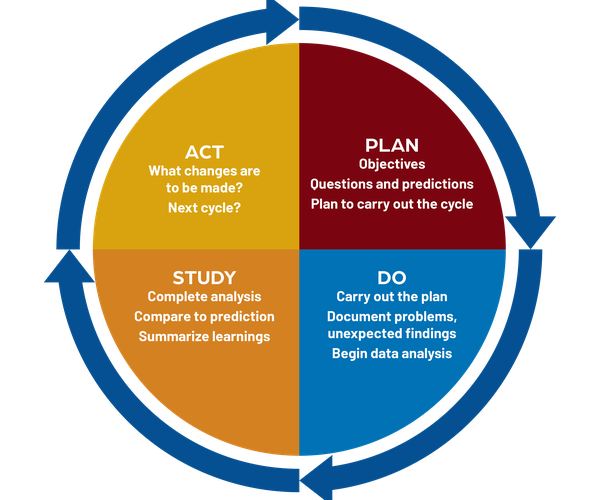 PDSA cycle