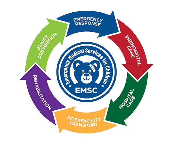Emergency care continuum