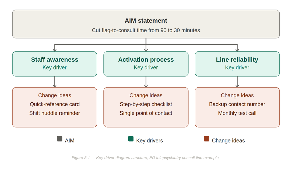 Figure 5.1 — Key driver diagram structure