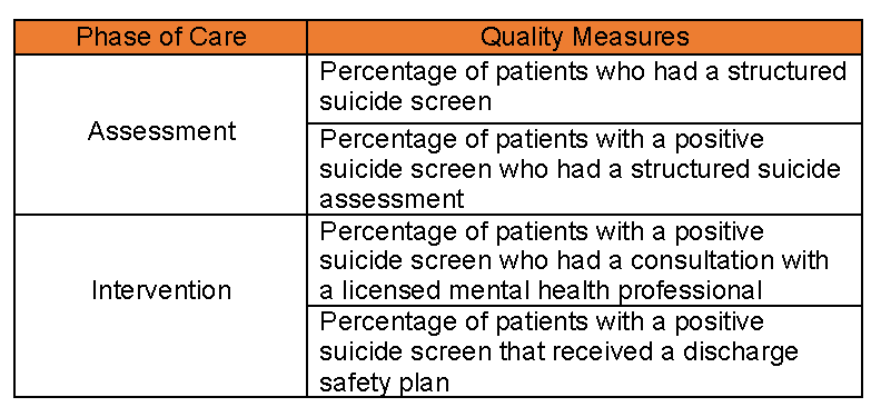 Quality Measure